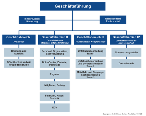 Organisationsstruktur der Unfallkasse Sachsen-Anhalt