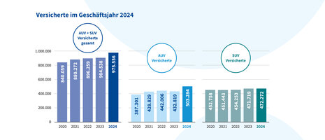 Balkendiagramm zur Anzahl der Versicherten der Unfallkasse Sachsen-Anhalt im Geschäftsjahr 2024, aufgeteilt nach allgemeiner Unfallversicherung (AUV) und Schülerunfallversicherung (SUV)
